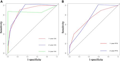 Figure 5 Comparisons of receiver operating characteristic (ROC) curves of the predictive system for predicting 1-, 2-, and 3-year OS (A) and 1- and 2-year PFS (B) for LAPC patients after IRE, respectively.