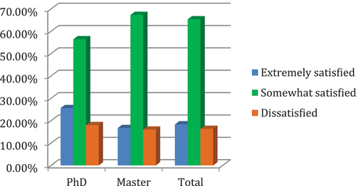 Figure 2. Students’ satisfaction with academic reading and writing in English (breakdown by program).