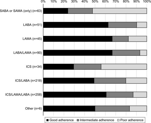 Figure 3 Adherence to treatment (TAI questionnaire) according to the type of medication used in the overall population.