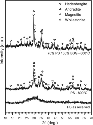 Figure 1. X-ray diffraction patterns of Plasmastone and Plasmastone-derived glass-ceramics.