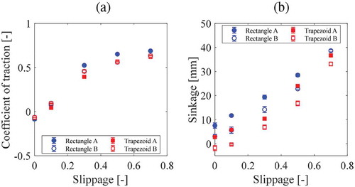 Figure 9. Relationship between traveling performance and slippage obtained through experiment: (a) Coefficient of traction, (b) Sinkage. Each plot is evaluated by the average value of steady rolling state