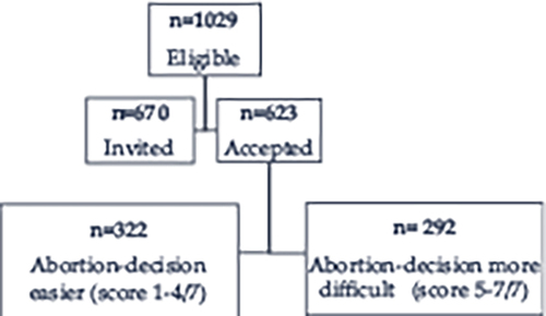Figure 1. Flowchart – Abortion seeking women.