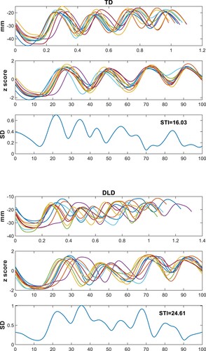 Figure 1. Methodological approach to assessing articulatory variability. 10 productions of the sentence “Buy bobby a puppy” from a child with typical development (TD) and a child with developmental language disorder (DLD). The top panels are non-normalized productions. The middle panels are time- and amplitude-normalized. The bottom panels illustrate the spatiotemporal index (STI). Details further explained in the text.