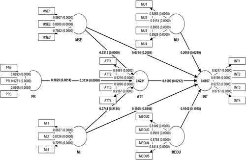 Figure 2. Research model and path coefficient and p values.