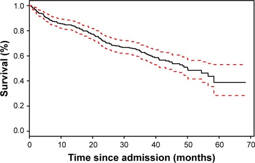 Figure 2 Kaplan–Meier curve of survival for COPD patients after acute exacerbation after 1 year.