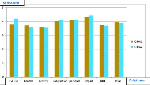 Figure 1. Self-reported mean single item values (max 5) after one month and after eight months of HA use as measured by the International Outcome Inventory of Hearing Aid Use (IOI-HA). activity: residual activity limitations; benefit: benefits of using HA; HA use: hearing aid use; IOIHA1: after one month of HA use; IOIHA2: after eight months of HA use; impact: impact on others; personal: remaining personal restrictions; QOL: quality of life; satisfaction: satisfaction with HA; total: total IOI-HA score.