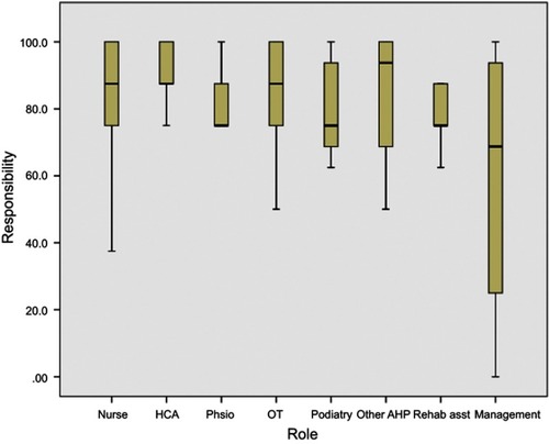 Figure 2 APUP responsibility category, by professional groups, representing percentage correct answers (median/IQR).