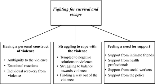 Figure 1.  The process of fighting for survival and escape (core category) including the categories “having a personal construct of violence”, “struggling to cope with the violence”, and feeling a need of support” grounded in data from battered women.