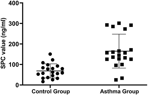 Figure 1 The comparison of SPC values between the asthma group and the control group.