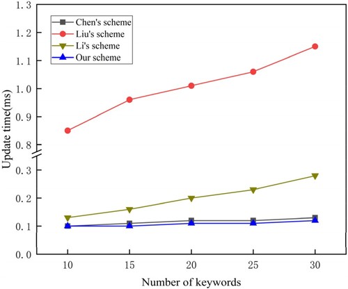 Figure 7. Update search.