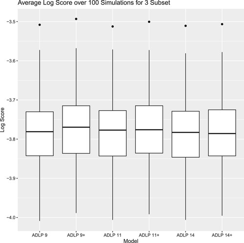 Figure A1. Box-plot of Log Score: ADLP vs. ADLP+.