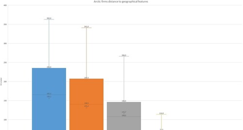 Figure 4. The distribution of aggregated distances between Arctic tourism firms and important features in the county of Västerbotten and Norrbotten.