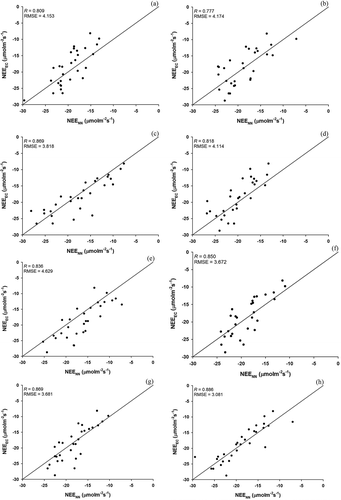 Figure 2. Scatter plots of net ecosystem carbon dioxide (CO2) exchange (NEE) derived from eddy covariance measurements compared with the results of the neural network (NN) model estimations based on combined satellite imagery with ground measurements during daytime. (a) Bowen ratio, (b) net solar radiation, Rn, (c) Bowen Ratio and Rn, (d) Meteorological Imager, MI channel, (e) Geostationary Ocean Color Imager, GOCI, (f) MI and GOCI, (g) MI, GOCI, Bowen Ratio, and Rn, (h) MI, GOCI, Sensible heat and Latent and Rn. The black line is the reference line. Bowen, Rn, Sensible, and Latent represent the Bowen ratio, net radiation, sensible heat, and latent heat flux, respectively.