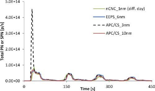 Figure 3. Real-time measurements in the cold start part of the R47 with the 2-stroke moped using E5 fuel (Mo_2s). EEPS and nCNC were measuring total PN, while the APC/CS was measuring SPN.