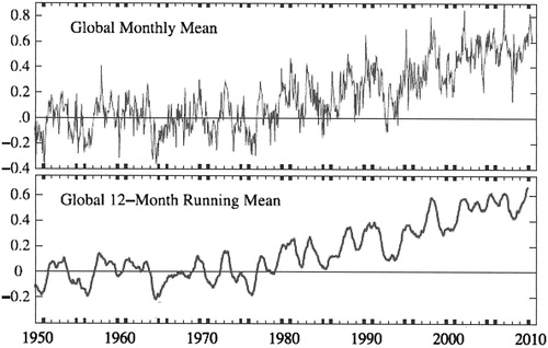 Figure 2. Global temperature variation from 1950 (adapted from Hansen et al. Citation2010).