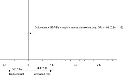 Figure 2 Adjusted OR and 95% CI for concomitant exposure to duloxetine, NSAIDs, and aspirin was not associated with an increased risk for UGI bleeding as compared with the risk from exposure to duloxetine only.