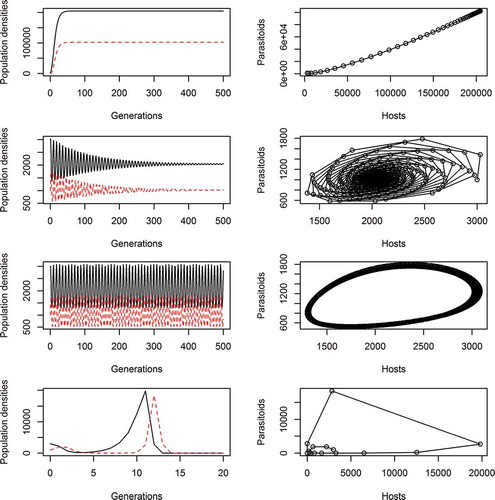 Figure 6. The role of spatial refugia in promoting population coexistence. Here, we depict the dynamics of hosts (H) and parasitoids (P) using the classical Nicholson–Bailey difference equations: Ht+1 = λHt f(Pt), Pt+1 = cHt(1 – f(Pt)), where f(Pt) = 1/{1+(aPt/k)}–k and λ = 2, a = 0.001, c = 1, H0 = 3000, P0 = 1000, and k is the clumping parameter of the negative binomial (low k represents a clumped distribution of parasitoid eggs over hosts, and infinite k represents a random distribution of eggs over hosts). In the case of insect herbivores, such as caterpillars, it is easy to see the plants as ‘hosts’ and the herbivores as egg-laying ‘parasites’ – suggesting such classical models may be informative in the context of the green world problem. The first column shows how the densities of hosts (black, continuous line) and parasitoids (red, broken line) change over time, while the second column shows the parallel plot of the density of hosts against the density of parasitoids at any given time (the phase portrait). Rows 1–4 from the top depict k = 0.1, 0.95, 1, 1000, respectively. For high k (close to random distribution of parasites to hosts, bottom row), the coexistence of hosts and parasitoids is not possible under these dynamical rules (see Hassall Citation1978 for more details). However, for low k (top three rows) then coexistence is readily achieved – parasitoids at no stage kill all available hosts.