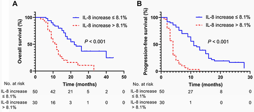 Figure 3 Changes in serum IL-8 levels are associated with overall survival and progression-free survival in unresectable HCC patients treated with ICIs. Kaplan-Meier curves indicate that overall survival (A) and progression-free survival (B) was significantly shorter in ICIs-treated HCC patients with increases in serum IL-8 levels > 8.1% compared to those with increases in serum IL-8 levels ≤ 8.1% (P < 0.001, respectively).