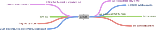 Figure 4 Co-occurrences about beliefs associated with gloves.