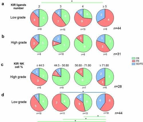 Figure 5. Lower KIR ligand numbers and peripheral blood KIR− NK cell frequency are good prognostic markers of rituximab responses in low-grade lymphoma patients. Pie charts representing the distribution of (a) low-grade and (b) high-grade lymphoma patients following clinical outcome (CR, PR, and SD/PD) and the number of KIR ligands (2, 3, 4 or ≥5). The green line determines the significant difference between 2 groups for CR outcome. *p < .05. Pie charts representing the distribution of (c) low-grade and (d) high-grade lymphoma patients following clinical outcome (CR, PR, and SD/PD) and the KIR− NK cell frequency (≤ 44.5, 44.5–56.80, 56.80–71.80 and ≥ 71.80). The green and blue lines determine the significant difference between 2 groups for CR and SD/PD outcomes. *p < .05