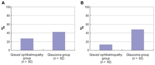 Figure 2 Frequency of eyes judged as having the typical tilt appearance by two independent observers. (A) Observer 1; (B) observer 2.