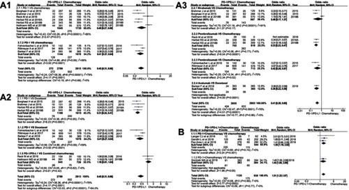 Figure 3 Forest plots of the incidence risk for all-grade diarrhea. (A1): OR of diarrhea for all grades in the subgroup analysis (PD-1/PD-L1 vs chemotherapy). (A2): OR of diarrhea for all grades in the subgroup analysis (PD-1/PD-L1 vs docetaxel/combined chemotherapy), the data included were assigned to the corresponding subgroup according to control group (docetaxel or combined chemotherapy). (A3): OR of diarrhea for all grades in the subgroup analysis (PD-1/PD-L1 vs chemotherapy), the data included were assigned to the corresponding subgroup according to the name of PD-1/PD-L1 inhibitor and the control group. (B): OR of diarrhea for all grades in the subgroup analysis (PD-1/PD-L1 + chemotherapy vs chemotherapy).Abbreviation: RE, random effect; PD-1, programmed cell death 1; PD-L1, programmed cell death ligand 1;.