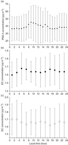 Figure 3. Average diurnal profiles of PM2.5 (a), EC (b), and OC (c) for the intensive monitoring at the suburb site. Part a was generated from data of 30-min averaged concentrations of PM2.5 from March to May 2009; parts b and c were from data of 2-hr averaged concentrations of EC and OC from 24 July to 16 August 2009.