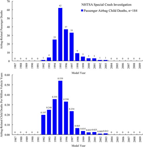 Figure 13. Airbag-related child deaths not in RFCSS by vehicle model year (MY) in SCI (data from NHTSA Citation2009).