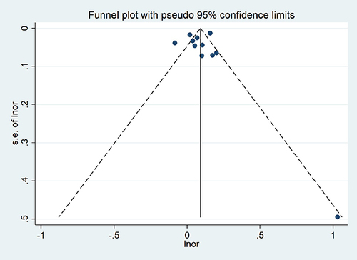 Figure 2 Funnel plot for risk of prevalent sarcopenia in patients with COPD.