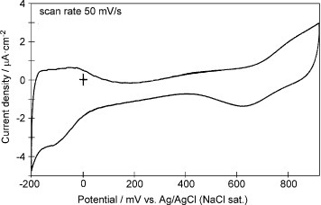 Figure 3 Cyclic voltammogram of the 5-layer Pd modified GNC electrode in a 0.1 M H2SO4 solution measured at a scan rate of 50 mV s−1.