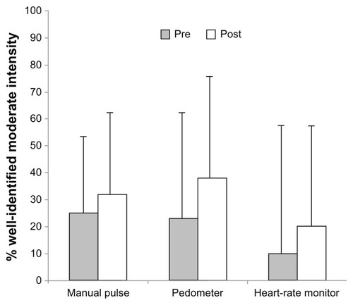 Figure 1 Exercise intensity correctly identified as moderate.Notes: % of well-identified moderate intensity represents the number of minutes that heart rate reserve (HRR) was between 45% and 59% and the Borg scale between 4 and 6 divided by the total number of minutes that HRR was between 45% and 59%. Data are presented as median (25th–75th percentile).