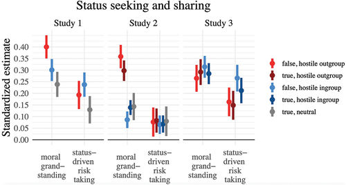 Figure 3. Associations between status seeking (status-driven risk taking and the moral grandstanding scale) and willingness to share each news type in Studies 1, 2, 3. Regression coefficients denote the standardized regression coefficient of each personality covariate on the dependent variable with robust SEs clustered around participant ID while controlling for age, sex, and education. Whiskers are 95% confidence intervals.