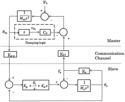 Figure 5. Block diagram of a 2-channel position-force bilateral teleoperation system.