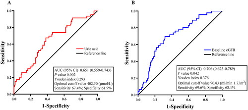 Figure 2. ROC curve analysis of the predictive performances of (A) serum uric acid and (B) baseline eGFR levels for AKI.