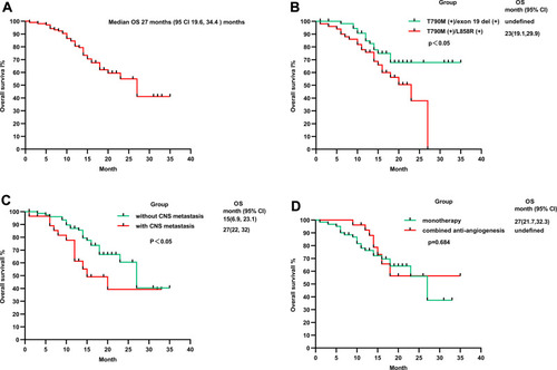 Figure 2 Overall Survival (OS) in the overall population (A), in patients of T790M co-occurring with exon 19 deletion or L858R mutation (B), in patients with or without CNS metastasis (C), in patients with monotherapy or combined anti-antiangiogenesis therapy (D). Tick marks indicate censored observations.