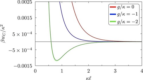 Figure 2. The Casimir contribution to the binding potential for a wetting layer of uniform thickness ℓ, Equation (Equation3(3) wC(ℓ)=kBT4π∫0∞dqqln⁡(1−g+κqg−κqe−2κqℓ),(3) ), illustrated for critical wetting (g=−2κ), tri-critical wetting (g=−κ) and first-order wetting (g = 0). The dashed lines are the contribution from the leading order exponential term in the expansion of wC(ℓ) which is near exact over the whole range of film thicknesses.