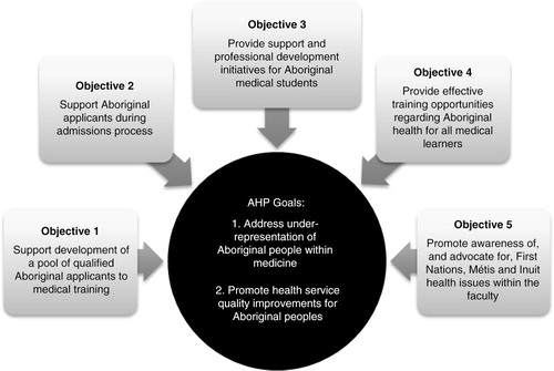Fig. 1.  AHP commitments to improving Aboriginal peoples’ health.