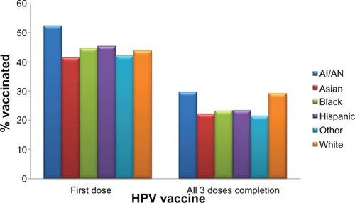 Figure 2 HPV vaccine coverage (in percent) for 13–17-year-old adolescents by race/ethnicity for at least one dose and for complete three doses. The percent coverage is based on data on either Gardasil® or Cervarix® vaccine among 9621 females. Persons who identified as Native Hawaiian or other Pacific Islanders and persons of multiple races were categorized as other.