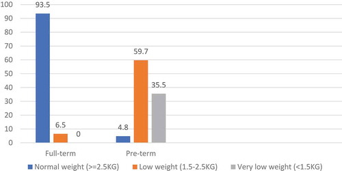 Figure 1. Distribution of participants’ birthweight