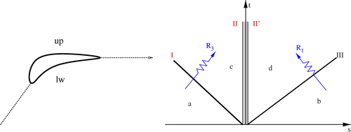 Figure 2. Inverse problem with pressure jump imposed across a blade. Representation of the wave pattern of the upper (up) and lower (lw) half-Riemann problems.