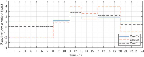 Figure 9. Reactive power output of the DG for three different optimization cases