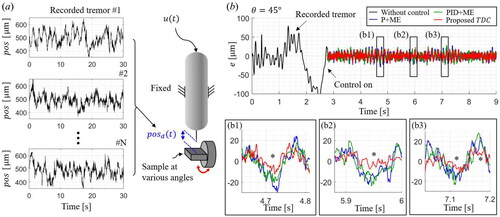 Figure 7. (a) Schematic diagram of the experiment on the recorded tremor. (b) Representative tracking results on the simulated hand tremor at 45°.