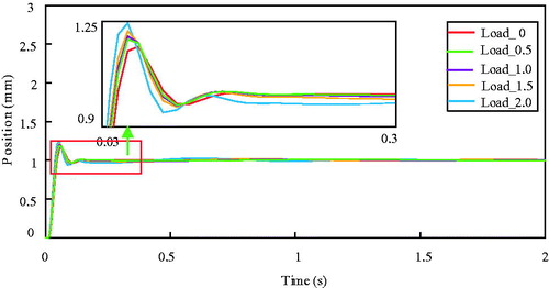 Figure 6. Simulation of fix-parameter PID control with increasing load.
