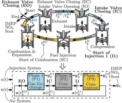 Figure 3. Hybrid automaton-like structuring of the engine cycle into the gas exchange, compression, and combustion phase.