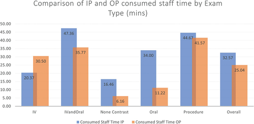 Figure 4. Consumed staff time (minutes) for each exam type.