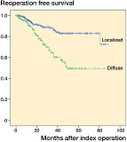 Figure 7. Reoperation due to local-recurrence-free survival curve in localized-extremity and diffuse TGCT (Kaplan–Meier), excluding digits. Time zero is time of primary surgery. 8 patients died and were censored at time of death if a recurrence had not occurred.