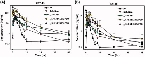 Figure 4. Plasma concentration profiles of CPT11 (A) and SN-38 (B) after oral administration of CPT11 (40 mg/per rabbit) solubilized in DD water (solution), PC90C10P0 (LBSNENP), PC90C10P10 (LBSNENP/10% PEO), and PC90C10P30 (LBSNENP/30% PEO) containing 10% and 30% PEO-7000K. Intravenous administration of CPT11 (IV) (20 mg/mL) at a dose of 4 mg/rabbit was included for calculation of the absolute bioavailability (FAB). Each point represents the mean ± S.D. of three determinations (n = 3).