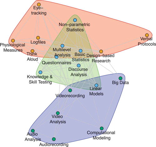 FIGURE 6 Network plot of all methods including three emerging clusters representing methods aimed at individuals (red) and their interaction (blue) and methods at the intersection of both other clusters (green).