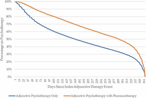 Figure 4. Time (in days) from psychotherapy augmentation event to final psychotherapy visit.