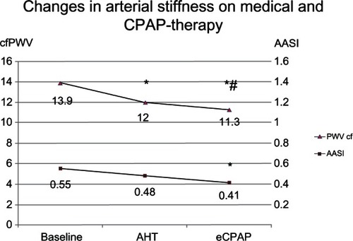 Figure 3 Changes in carotid-femoral PWV and AASI after antihypertensive therapy and CPAP therapy.